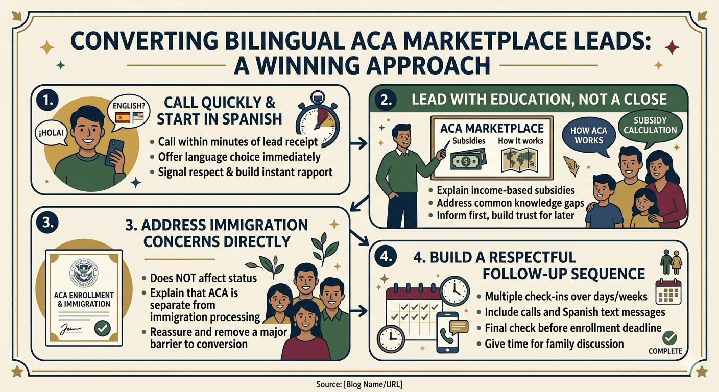 Bilingual ACA Marketplace Leads
