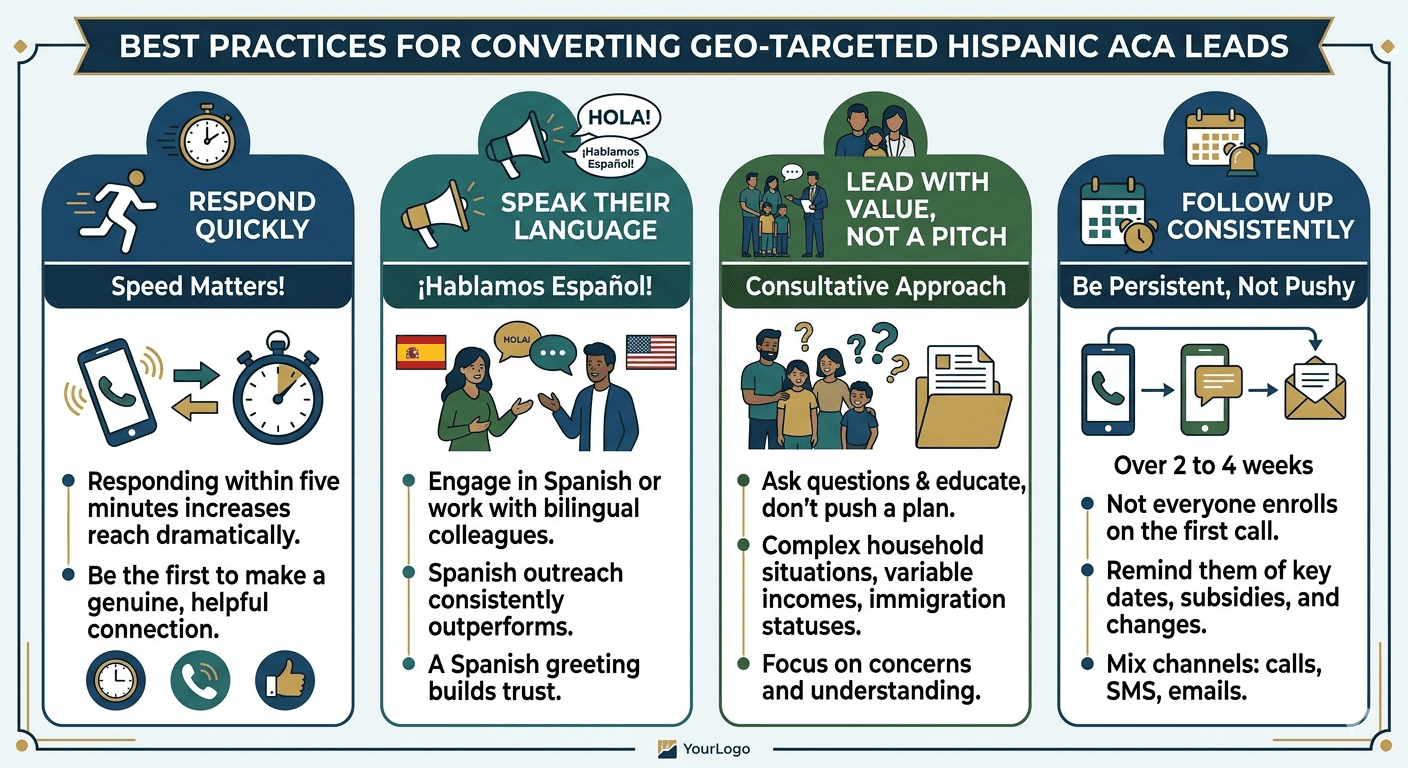 Geo Targeted Hispanic ACA Leads