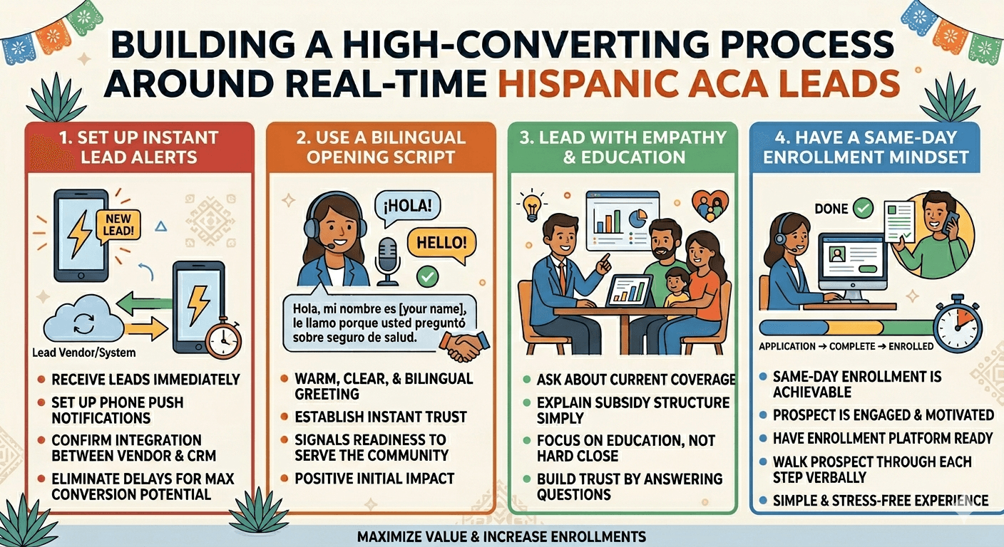 Real Time Hispanic ACA Leads